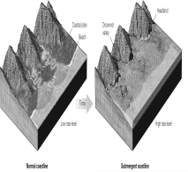 <strong>Based on the figure below,what is likely to happen to coastal river deltas when sea level rises?  </strong> A) They would be submerged. B) They would extend outward from increased sediment influx. C) They would be armored with large clasts deposited by storm waves, as sea level slowly rose over them. D) Both a and c are correct. <div style=padding-top: 35px> 