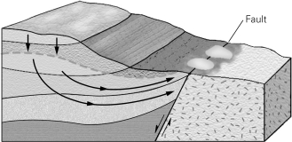 In the figure below,the flecked material to the right of the fault would be considered a(n) ____________.   A)  aquifer B)  aquitard C)  artesian well D)  perched aquifer