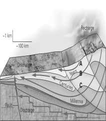 You are in charge of putting in water well for a large farm.Unfortunately,there has been a lot of groundwater pollution in the area since it became industrialized almost 200 years ago.Referring to the figure below,how far down should you install the openings of the well in order to have the best chance of getting uncontaminated water?   A)  to A B)  to B C)  to C