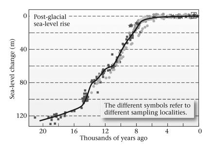 The figure below shows changes in sea level since the last ice age ended.Based on this,if Earth were to enter another ice age similar to the last one,what would the sea level most likely do?   A)  rise about 120 m B)  rise about 20 m C)  fall about 20 m D)  fall about 120 m