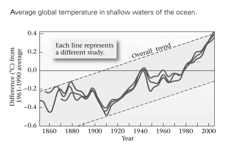 According to the graph below,when did ocean waters begin to warm?   A)  1880 B)  1910 C)  1940 D)  1990