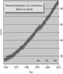 <strong>How much has atmospheric CO₂ increased in approximately the last 50 years,according to the record for Hawaii's Mauna Loa observatory,in the figure below? </strong> A) from about 220 to 320 ppm (parts per million) B) from about 360 to 400 ppm C) from about 310 to 390 ppm D) from about 220 to 400 ppm