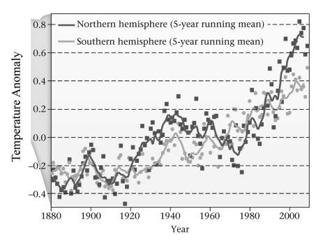 The graphs of five-year running averages of hemispheric temperature in the figure below are generally similar.If you assume that most of the temperature rise has been due to increased CO₂ generated by industry that was primarily in the northern hemisphere,do the northern and southern hemispheres appear to have separate air circulation,with very little or no mixing of air between them?   A)  yes B)  no