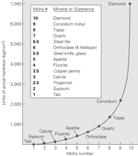 Using the Mohs hardness scale below,which of the following statements is FALSE?   A) Your fingernail can scratch a sample of gypsum. B) Diamonds are twice as hard as apatite. C) Diamonds are more than seven times as hard as quartz. D) Quartz cannot scratch anything made of diamond.