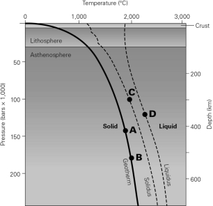 Given the solidus and liquidus curves below,which location represents material that is partially melted?   A) A B) B C) C D) D