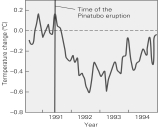 According to the graph below,what occurred after the 1991 eruption of Pinatubo in the Philippines?   A) Global temperatures decreased. B) Global temperatures increased. C) Global carbon dioxide increased. D) Global carbon dioxide decreased.