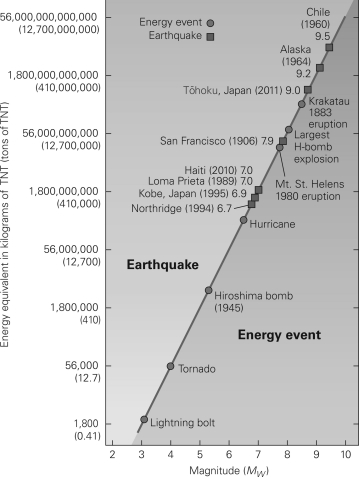 According to the diagram below,the energy released by the 1994 Northridge earthquakes was roughly the same as the energy released by ________.   A) the H-bomb B) Mount St.Helens C) the tornado D) the hurricane