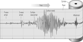 According to the image below,which seismic wave phase is likely to cause the most damage?   A) P-wave B) S-wave C) surface wave D) aftershock