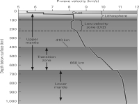 The graph below shows that in general P-wave velocities ________ as they travel through the mantle.   A) slow down B) stay the same C) speed up D) go to zero