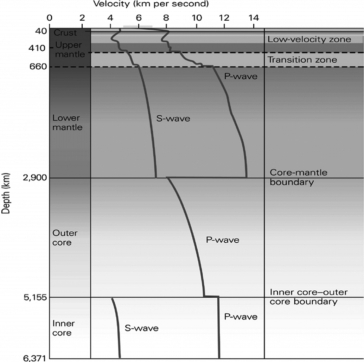 In the following graph,why does the line for S-waves NOT appear in the outer core?   A) S-waves cannot travel through the outer core because it is solid. B) S-waves cannot travel through the outer core because it is liquid. C) S-waves disappear after being reflected at the core-mantle boundary. D) S-waves cannot travel that far into Earth due to the high amount of iron.