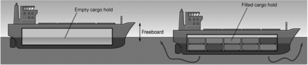 In the picture below,when the ship is filled with cargo it sinks into the water until the mass of water displaced is equal to the mass of the cargo.The ship is then said to be ________.   A) an equipotential surface B) a self-exciting dynamo C) equal to the geoid D) in isostatic equilibrium