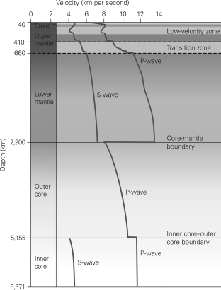 Using the image below,explain why the P-wave velocity drops drastically at the core-mantle boundary.Also,explain why the P-wave velocity speeds up at the inner core-outer core boundary.   