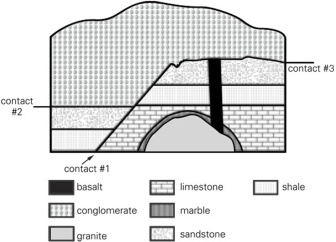 In the image below,contact #3 is both a ________ and a(n) ________ at various points.   A) conformable contact;unconformity B) fault;unconformity C) nonconformity;angular unconformity D) disconformity;nonconformity
