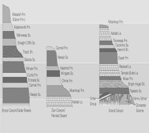 Correlate the layers in the three stratigraphic columns below by drawing lines from the top and bottom of matching formations.What is the oldest unit in this region? The youngest unit?   