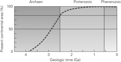 According to the graph below,continental crust was mostly done forming by ________.   A) the mid-Archean B) roughly 1 Ma C) roughly 4.5 Ga D) the early Proterozoic