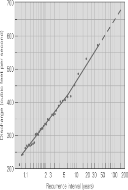 Using the following graph,predict the discharge for a 100-year flood.   A) 600 ft³/s B) 650 ft³/s C) 700 ft³/s D) 100 ft³/s