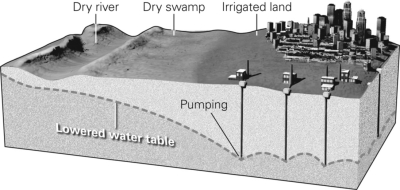 Consult the figure below.If someone were to dump chemicals into a dry river,what would happen to those chemicals?   A) They would evaporate into the atmosphere and no longer be a danger. B) They would remain in the soil but would not make it into the groundwater. C) They would seep into the groundwater but flow away from the city's wells. D) They would end up flowing with the groundwater toward the city's wells.