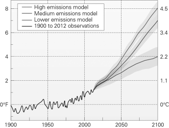 According to the graph below,global temperatures are predicted to rise by as much as 4.5°C.What effect will this have on the area in which you live? Make sure to address the changes you might notice.   