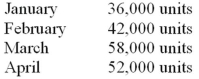 Breaded Oak, Inc. has a policy that requires 20 percent of the expected sales of its product to be on hand at the end of the prior month. Forecasted sales, in units, for the months of January through April are as follows:   (a.) Calculate the number of units planned for ending inventory for January, February, and March. (b.) Calculate the number of units budgeted to be produced in January, February, and March.<div style=padding-top: 35px> 