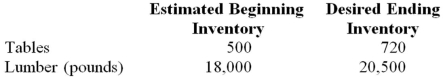 Brenda, Inc. makes wooden tables. Each table requires 28 pounds of lumber to produce. The sales forecast for March is 1,600 tables. Estimated beginning and desired ending inventories for March are the following:   (a.) Calculate the number of tables to be produced in March. (b.) Calculate the number of pounds of lumber to be purchased in March.<div style=padding-top: 35px> 