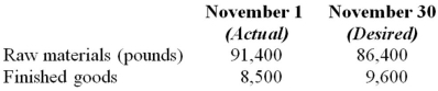 Aborkian Co. is forecasting sales of 75,000 units of product for November. To make one unit of finished product, seven pounds of raw materials are required. Actual beginning and desired ending inventories of raw materials and finished goods are:   (a.) Calculate the number of units of product to be produced during November. (b.) Calculate the number of pounds of raw materials to be purchased during November.<div style=padding-top: 35px> 