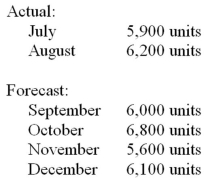 Pacesetters, Inc., has actual sales for July and August and forecasted sales for September, October, November, and December as follows:   (a.) The firm's policy is to have finished goods inventory on hand at the end of the month that is equal to 70 percent of the next month's sales. It is currently estimated that there will be 4,200 units on hand at the end of August. Calculate the number of units to be produced in each of the months of September, October, and November. (b.) Each unit of finished product requires 6.5 pounds of raw materials. The firm's policy is to have raw material inventory on hand at the end of each month that is equal to 60 percent of the next month's estimated usage. It is currently estimated that 26,000 pounds of raw materials will be on hand at the end of August. Calculate the number of pounds of raw materials to be purchased in each of the months of September and October.<div style=padding-top: 35px> 