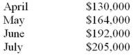 Avery's Bicycle Shop, a retail store, has an average gross profit ratio of 28 percent. The sales forecast for the next four months follows:   Management's inventory policy is to have ending inventory equal to 1.4 times the cost of sales for the subsequent month, although it is estimated that the cost of inventory at March 31 will be $170,000. Calculate the purchases budget, in dollars, for the months of April, May, and June.<div style=padding-top: 35px> 
