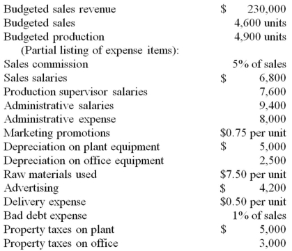 Danzi, Inc., has budgeted sales for the month of July and estimated cost behavior patterns for a number of its expenses listed below. From this information prepare an operating expense budget for the month of July.