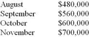Remote Center's sales are all made on account. The firm's collection experience has been that 20 percent of a month's sales are collected in the month of sale, 60 percent are collected in the month following the sale, and 18 percent are collected in the second month following the sale. The sales forecast for the months of August through November is:   Calculate the cash collections that would be included in the cash budgets for October and November.<div style=padding-top: 35px> 