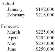 Dominic's, Inc. had actual sales for January and February and forecasted sales for March, April, May, and June as follows:   Based on company experience, it is estimated that 35 percent of a month's sales are collected in the month of sale, 48 percent in the month following the sale, and 16 percent in the second month following the sale. Calculate the estimated cash collections for March, April, and May.<div style=padding-top: 35px> 
