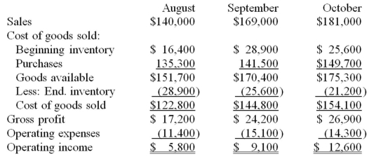 Peachtree's Siding and Window Co. is a custom home improvement company. All sales are made on account: 30 percent of a month's sales are collected in the month of sale, 60 percent are collected in the month following the sale, and 8 percent are collected in the second month following the sale. Cash on hand on October 1 is estimated to be $32,000. Merchandise purchases and operating expenses are paid as follows:   Peachtree's Siding and Window Co.'s budgeted income statement for each of the next three months is as follows:   Prepare a cash budget for the month of October.<div style=padding-top: 35px> 