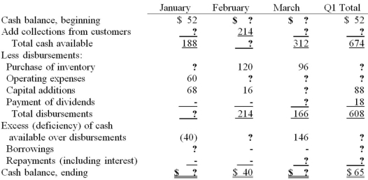The monthly cash budgets for the first quarter of 2013 are shown below ($000 omitted) for XYZ Company. A minimum cash balance of $40,000 is required. A line of credit has been established with ABC's bank at a 7.5% interest rate. Calculate the missing amounts: