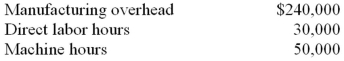 Vincent Custom Graphics estimates the following for 2013:   During 2013 Vincent incurs the following costs and activity:   Vincent uses direct labor hours to calculate the predetermined overhead rate for the year. (a.) Calculate the predetermined overhead rate for 2013. (b.) Calculate the applied overhead for 2013. (c.) Calculate the amount of overapplied or underapplied overhead for 2013.<div style=padding-top: 35px> 