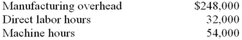 Vincent Custom Graphics estimates the following for 2013:   During 2013 Vincent incurs the following costs and activity:   Vincent uses direct labor hours to calculate the predetermined overhead rate for the year. (a.) Calculate the predetermined overhead rate for 2013. (b.) Calculate the applied overhead for 2013. (c.) Calculate the amount of overapplied or underapplied overhead for 2013.<div style=padding-top: 35px> 