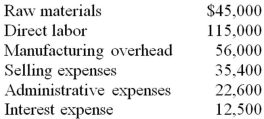 George's Garage incurred the following costs during May:   During the month, 6,000 units of product were manufactured and 5,500 units of product were sold. On May 1, George's carried no inventories. (a.) Calculate the cost of goods manufactured during May and the average cost per unit of product manufactured. (b.) Calculate the cost of goods sold during May. (c.) Where in the financial statements will the difference between cost of goods manufactured and cost of goods sold be classified?<div style=padding-top: 35px> 