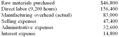 Partridge, Inc. incurred the following costs during March:   Manufacturing overhead is applied on the basis of $8.50 per direct labor hour. Assume that overapplied or underapplied overhead is transferred to cost of goods sold only at the end of the year. During the month, 3,500 units of product were manufactured and 3,400 units of product were sold. On March 1 and March 31, Partridge carried the following inventory balances:   (a.) Prepare a Statement of Cost of Goods Manufactured for the month of March, and calculate the average cost per unit produced. (b.) Calculate the cost of goods sold during March. (c.) Where in the financial statements will the difference between cost of goods manufactured and cost of goods sold be classified?<div style=padding-top: 35px> 