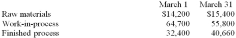 Partridge, Inc. incurred the following costs during March:   Manufacturing overhead is applied on the basis of $8.50 per direct labor hour. Assume that overapplied or underapplied overhead is transferred to cost of goods sold only at the end of the year. During the month, 3,500 units of product were manufactured and 3,400 units of product were sold. On March 1 and March 31, Partridge carried the following inventory balances:   (a.) Prepare a Statement of Cost of Goods Manufactured for the month of March, and calculate the average cost per unit produced. (b.) Calculate the cost of goods sold during March. (c.) Where in the financial statements will the difference between cost of goods manufactured and cost of goods sold be classified?<div style=padding-top: 35px> 