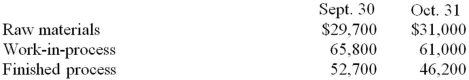 The following table summarizes the beginning and ending inventories of Ariel Co. for the month of October:   Raw materials purchased during the month of October totaled $112,300. Direct labor costs incurred totaled $234,800 for the month. Actual and applied manufacturing overhead costs for October totaled $145,100 and $149,400, respectively. (a) Calculate the cost of goods manufactured for October. (b) Calculate the cost of goods sold for October (Ignore under/overapplied overhead). (c) Given the fact that 25,000 units were produced, what is the cost per unit for October?<div style=padding-top: 35px> 