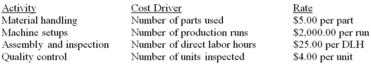 Fountain Company uses activity-based costing (ABC) for allocating manufacturing overhead costs to jobs and it has established the following cost drivers and rates:   During April, Job #7598 produced 2,500 units and required the following activity: 1,200 parts, 2 production runs, and 225 direct labor hours. (a.) Calculate the amount of manufacturing overhead applied to Job #7598. (b.) Explain the advantage of using the ABC approach.<div style=padding-top: 35px> 