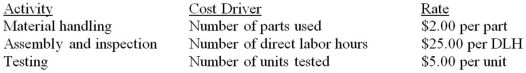 Baja Industries has recently switched its method of applying manufacturing overhead from a single predetermined overhead rate based on direct labor hours to activity-based costing (ABC). Assume that the direct labor rate is $18.00 per hour and that there were no beginning inventories. The following cost drivers and rates have been developed for allocating manufacturing overhead costs:   The following production, costs, and activities occurred during the month of August:   (a.) Calculate the total manufacturing cost and the cost per unit for the month of August. (b.) Assume instead that Baja Industries applies manufacturing overhead on the basis of $40.00 per direct labor hours (rather than the ABC method). Calculate the total manufacturing overhead cost applied for the month of August. (c.) Which method of applying overhead do you think provides better information for manufacturing managers?<div style=padding-top: 35px> 