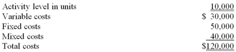 XYZ Company incurred the following costs for the month of August when it observed an activity level of 10,000 units.   During October, the activity level was 16,000 units, and the total costs incurred were $150,000. a. Calculate the variable costs, fixed costs, and mixed costs incurred during October. b. Use the high-low method to calculate the cost formula for mixed costs. c. If the activity level were expected to be 13,800 units for the month of December, what amount of total costs would be expected?<div style=padding-top: 35px> 