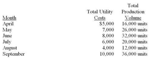During the months of April through September, the following total utility costs were paid at various production volumes:   a. Use the high-low method to calculate the cost formula utility costs. b. If the production volume were expected to be 22,000 units for the month of November, what amount of total costs would be expected?<div style=padding-top: 35px> 
