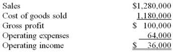 Presented below is the income statement for Ackee Food Center for the month of July:   Based on an analysis of cost behavior patterns, it has been determined that the company's contribution margin ratio is 15 percent. (a.) Rearrange the above income statement to the contribution margin format. (b.) If sales increase by 10 percent, what will be the firm's operating income? (c.) Calculate the amount of revenue required for Ackee's Food Center to break even.<div style=padding-top: 35px> 