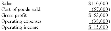 Presented below is the income statement for Kettridge's Farm for the month of April:   Based on an analysis of cost behavior patterns, it has been determined that the company's contribution margin ratio is 40%. (a.) Rearrange the income statement to the contribution margin format. (b.) If sales increase by 10 percent, what will be the firm's operating income? (c.) Calculate the amount of revenue required for Kettridge's Farm to break even.<div style=padding-top: 35px> 