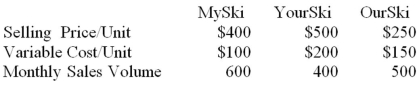 Obed Corp., makes three models of high performance cross country ski machines. Current operating data are summarized below:   Fixed expenses per month total $185,820 (a) Calculate the contribution margin ratio for each product. (b) Calculate the firm's overall contribution margin ratio. (c) Calculate the firm's break-even point in sales dollar. (d) Calculate the firm's operating income. (e) Management is considering the elimination of the OurSki model due to low sales volume. As a result, total fixed expenses can be reduced by $60,000 per month. Assuming that this change would not affect the other models, would you recommend the elimination of the OurSki model?<div style=padding-top: 35px> 