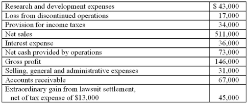 Use the appropriate information from the data provided below to calculate operating income for the year ended December 31, 2014.  <div style=padding-top: 35px> 