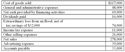 Use the appropriate information from the data provided below to calculate operating income for the year ended December 31, 2014.  <div style=padding-top: 35px> 