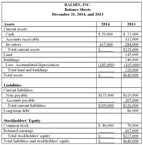 Presented below is a partially completed balance sheet for Baldin, Inc., at December 31, 2014, together with comparative data for the year ended December 31, 2013. From the Statement of Cash Flows for the year ended December 31, 2014, you determine that: • Net income for the year ended December 31, 2014, was $106,000. • Dividends paid during the year ended December 31, 2014, were $42,000. • Accounts receivable increased $14,000 during the year ended December 31, 2014. • The cost of new buildings acquired during 2014, was $85,000. • No buildings were disposed of during 2014. • The land account was not affected by any transactions during the year, but the fair value of the land at December 31, 2014, is $210,000.   Required: (a.) Complete the December 31, 2014, balance sheet. (b.) Prepare a statement of cash flows for the year ended December 31, 2014.