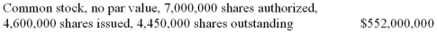 The balance sheet caption for common stock is:   (a.) Calculate the average price at which the shares were issued. (b.) If these shares had been assigned a stated value of $10 each, show how the above caption would be different. (c.) Calculate the total amount of cash that would be paid to stockholders if a cash dividend of $1.50 per share were declared.<div style=padding-top: 35px> 