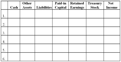 Using the column headings provided below, show the effect, if any, of the transaction on each financial statement category by indicating whether it is an addition (+) or subtraction (-) and by showing the amount in the appropriate column. For the treasury stock column, show the effects, if any, of the transaction on total stockholders' equity. Do not show items that affect net income in the retained earnings column. You should assume that the transactions occurred in the chronological sequence as indicated. (1.) Issued 1,200 shares of $60 par value preferred stock in exchange for land and an existing building that had appraised values of $35,000 and $50,000, respectively. (2.) Issued 30,000 shares of $10 par value common stock for $24 per share. (3.) Purchased 1,000 shares of common stock for the treasury at $25 per share. (4.) Sold 600 shares of the treasury stock purchased in transaction #3 for $30 per share. (5.) Declared a cash dividend of $1.40 per share on the common stock outstanding, to be paid early next year. (6.) Split the common stock 2-for-1.